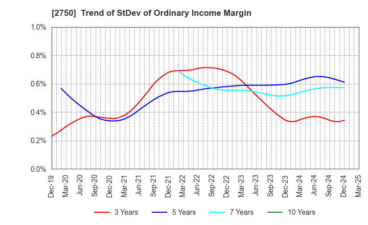 2750 S.ISHIMITSU&CO.,LTD.: Trend of StDev of Ordinary Income Margin