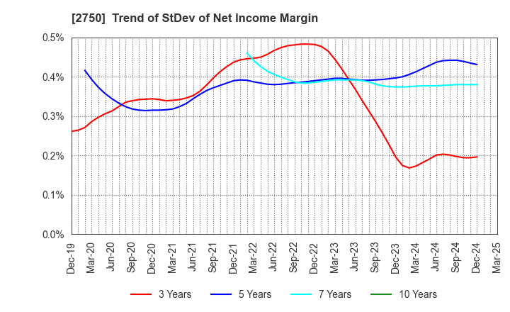 2750 S.ISHIMITSU&CO.,LTD.: Trend of StDev of Net Income Margin