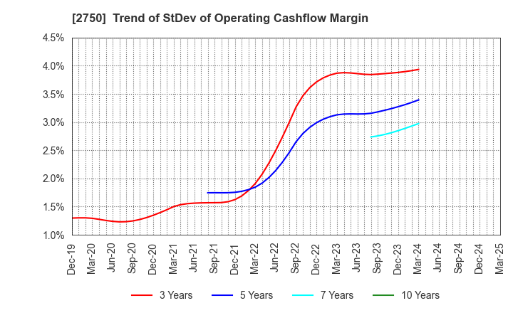 2750 S.ISHIMITSU&CO.,LTD.: Trend of StDev of Operating Cashflow Margin