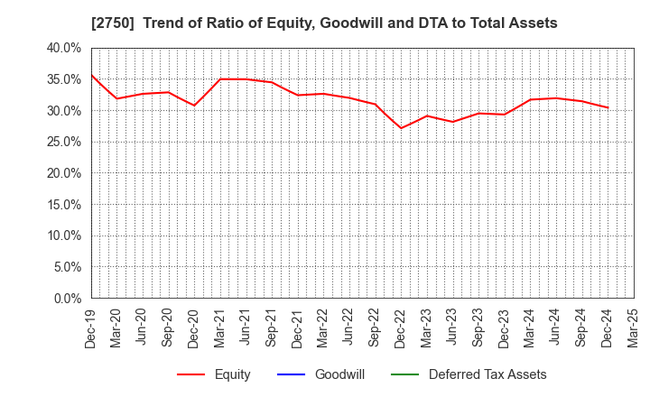 2750 S.ISHIMITSU&CO.,LTD.: Trend of Ratio of Equity, Goodwill and DTA to Total Assets