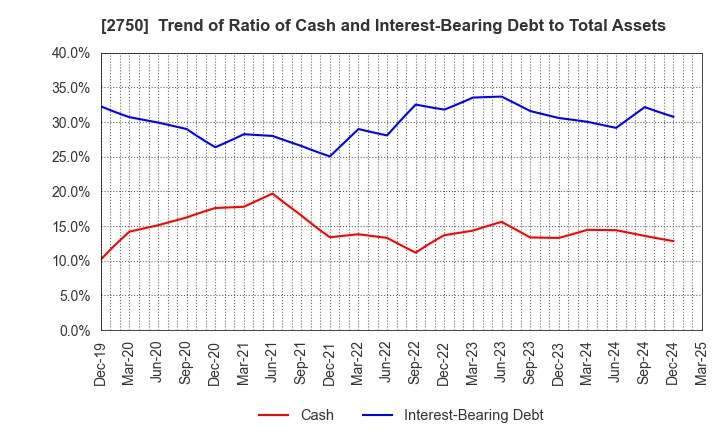 2750 S.ISHIMITSU&CO.,LTD.: Trend of Ratio of Cash and Interest-Bearing Debt to Total Assets