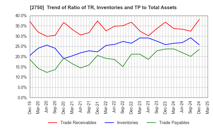 2750 S.ISHIMITSU&CO.,LTD.: Trend of Ratio of TR, Inventories and TP to Total Assets