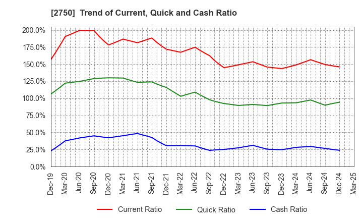 2750 S.ISHIMITSU&CO.,LTD.: Trend of Current, Quick and Cash Ratio