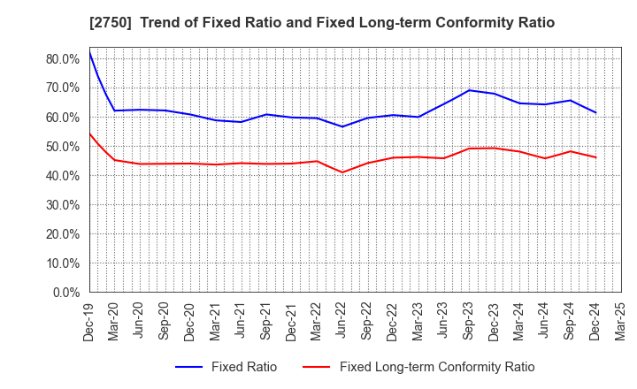 2750 S.ISHIMITSU&CO.,LTD.: Trend of Fixed Ratio and Fixed Long-term Conformity Ratio