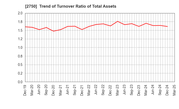2750 S.ISHIMITSU&CO.,LTD.: Trend of Turnover Ratio of Total Assets