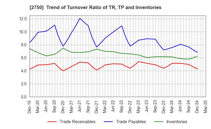 2750 S.ISHIMITSU&CO.,LTD.: Trend of Turnover Ratio of TR, TP and Inventories