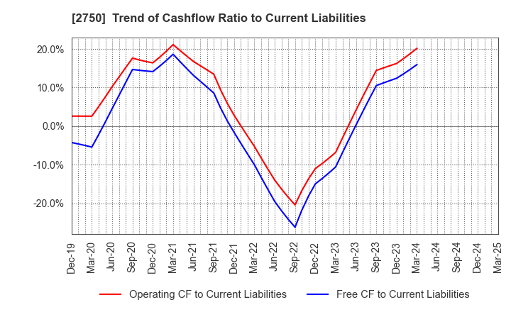 2750 S.ISHIMITSU&CO.,LTD.: Trend of Cashflow Ratio to Current Liabilities