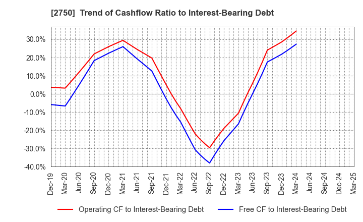2750 S.ISHIMITSU&CO.,LTD.: Trend of Cashflow Ratio to Interest-Bearing Debt
