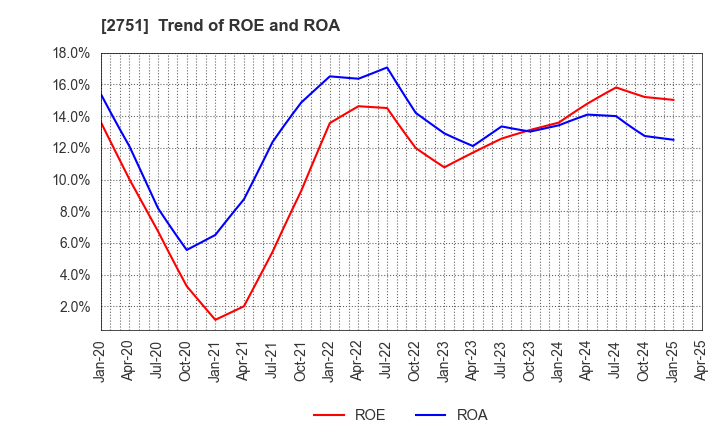 2751 TENPOS HOLDINGS Co.,Ltd.: Trend of ROE and ROA