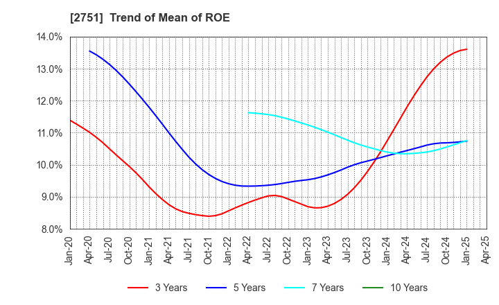 2751 TENPOS HOLDINGS Co.,Ltd.: Trend of Mean of ROE