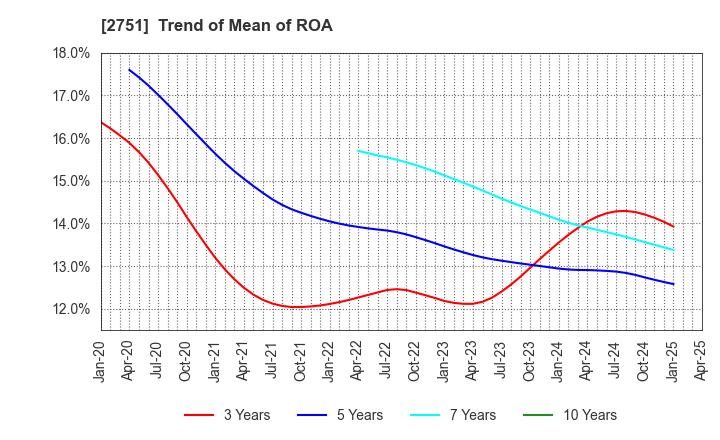 2751 TENPOS HOLDINGS Co.,Ltd.: Trend of Mean of ROA