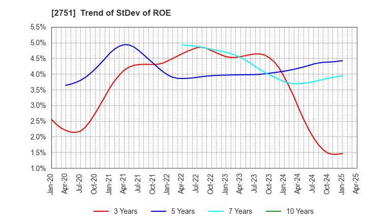 2751 TENPOS HOLDINGS Co.,Ltd.: Trend of StDev of ROE