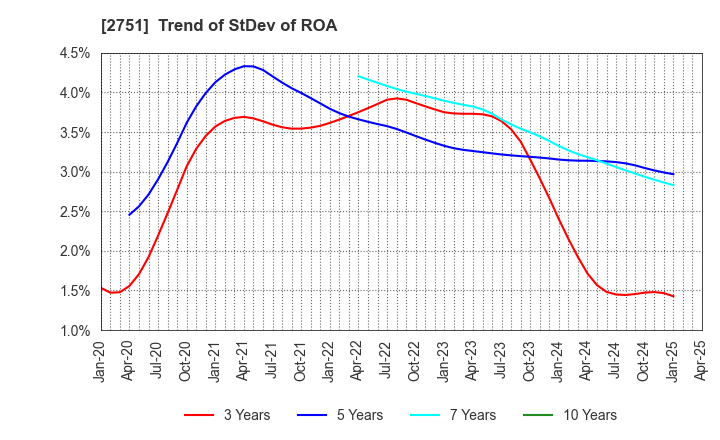 2751 TENPOS HOLDINGS Co.,Ltd.: Trend of StDev of ROA