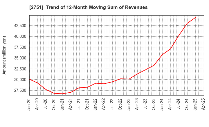 2751 TENPOS HOLDINGS Co.,Ltd.: Trend of 12-Month Moving Sum of Revenues