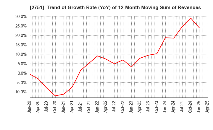 2751 TENPOS HOLDINGS Co.,Ltd.: Trend of Growth Rate (YoY) of 12-Month Moving Sum of Revenues