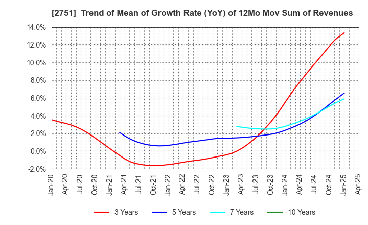 2751 TENPOS HOLDINGS Co.,Ltd.: Trend of Mean of Growth Rate (YoY) of 12Mo Mov Sum of Revenues