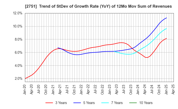 2751 TENPOS HOLDINGS Co.,Ltd.: Trend of StDev of Growth Rate (YoY) of 12Mo Mov Sum of Revenues