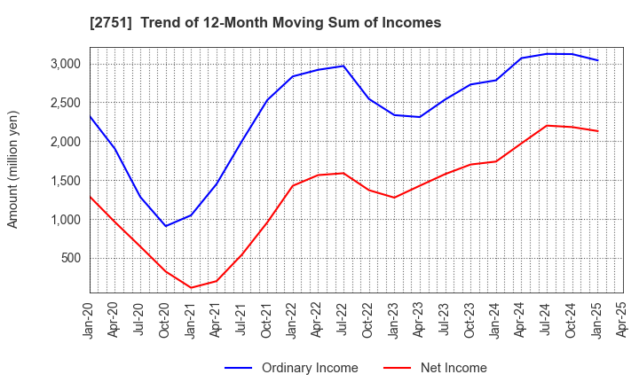 2751 TENPOS HOLDINGS Co.,Ltd.: Trend of 12-Month Moving Sum of Incomes