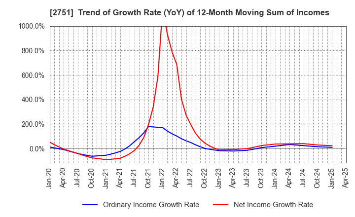2751 TENPOS HOLDINGS Co.,Ltd.: Trend of Growth Rate (YoY) of 12-Month Moving Sum of Incomes