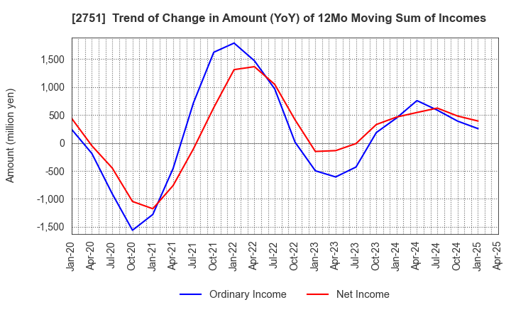 2751 TENPOS HOLDINGS Co.,Ltd.: Trend of Change in Amount (YoY) of 12Mo Moving Sum of Incomes
