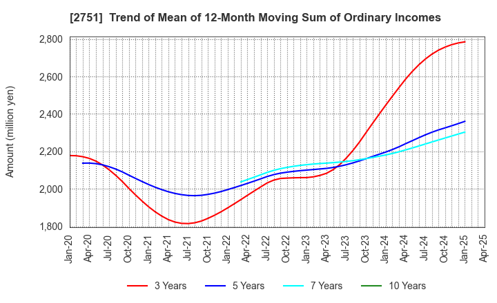 2751 TENPOS HOLDINGS Co.,Ltd.: Trend of Mean of 12-Month Moving Sum of Ordinary Incomes