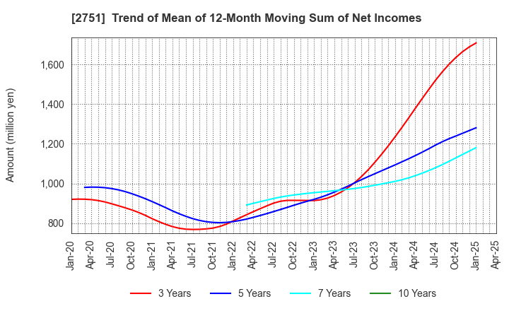 2751 TENPOS HOLDINGS Co.,Ltd.: Trend of Mean of 12-Month Moving Sum of Net Incomes