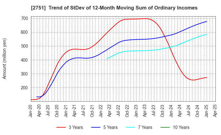 2751 TENPOS HOLDINGS Co.,Ltd.: Trend of StDev of 12-Month Moving Sum of Ordinary Incomes