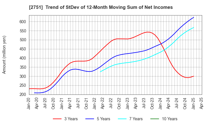 2751 TENPOS HOLDINGS Co.,Ltd.: Trend of StDev of 12-Month Moving Sum of Net Incomes