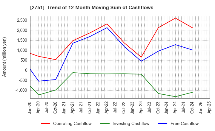 2751 TENPOS HOLDINGS Co.,Ltd.: Trend of 12-Month Moving Sum of Cashflows