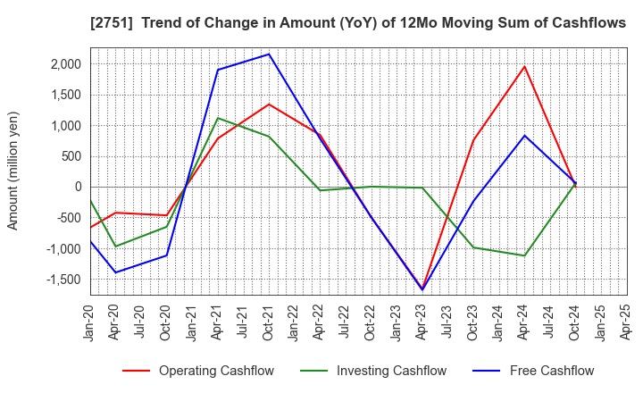 2751 TENPOS HOLDINGS Co.,Ltd.: Trend of Change in Amount (YoY) of 12Mo Moving Sum of Cashflows
