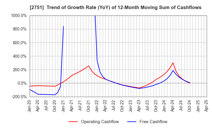 2751 TENPOS HOLDINGS Co.,Ltd.: Trend of Growth Rate (YoY) of 12-Month Moving Sum of Cashflows