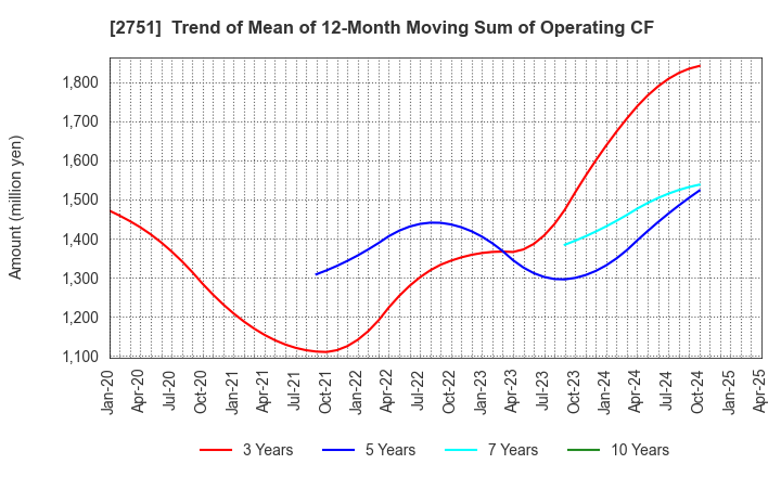 2751 TENPOS HOLDINGS Co.,Ltd.: Trend of Mean of 12-Month Moving Sum of Operating CF