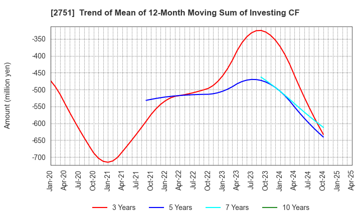 2751 TENPOS HOLDINGS Co.,Ltd.: Trend of Mean of 12-Month Moving Sum of Investing CF