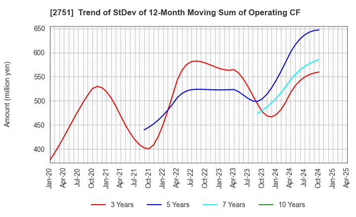 2751 TENPOS HOLDINGS Co.,Ltd.: Trend of StDev of 12-Month Moving Sum of Operating CF