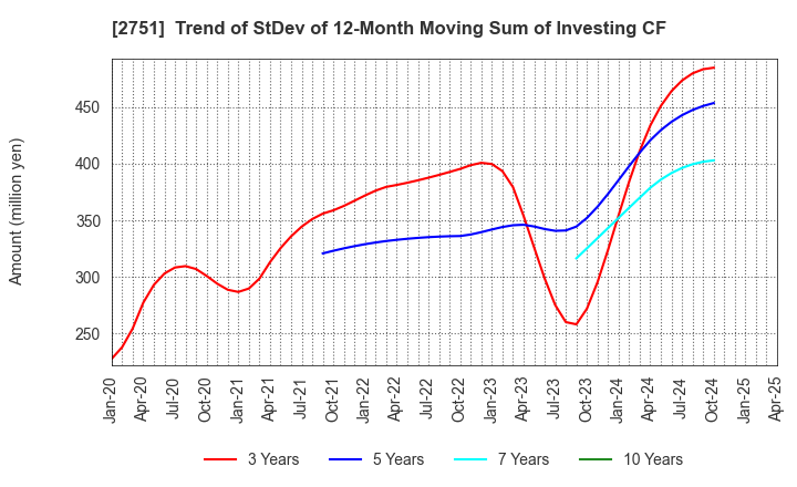 2751 TENPOS HOLDINGS Co.,Ltd.: Trend of StDev of 12-Month Moving Sum of Investing CF