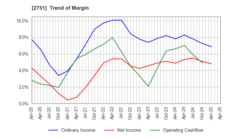 2751 TENPOS HOLDINGS Co.,Ltd.: Trend of Margin