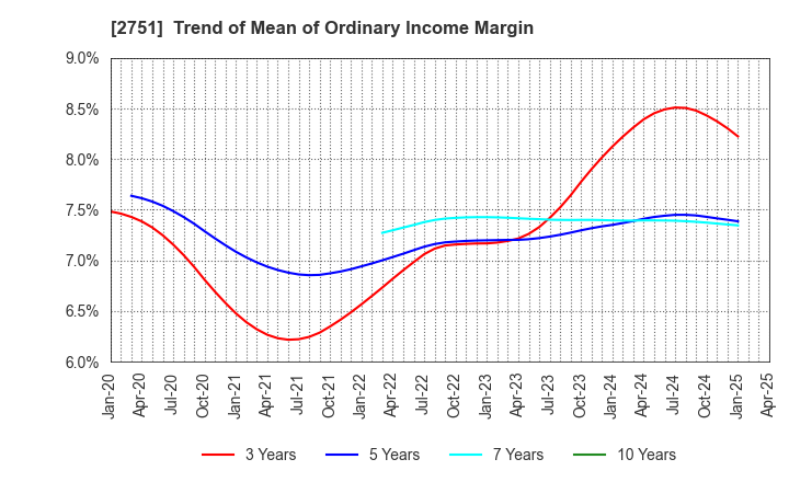 2751 TENPOS HOLDINGS Co.,Ltd.: Trend of Mean of Ordinary Income Margin