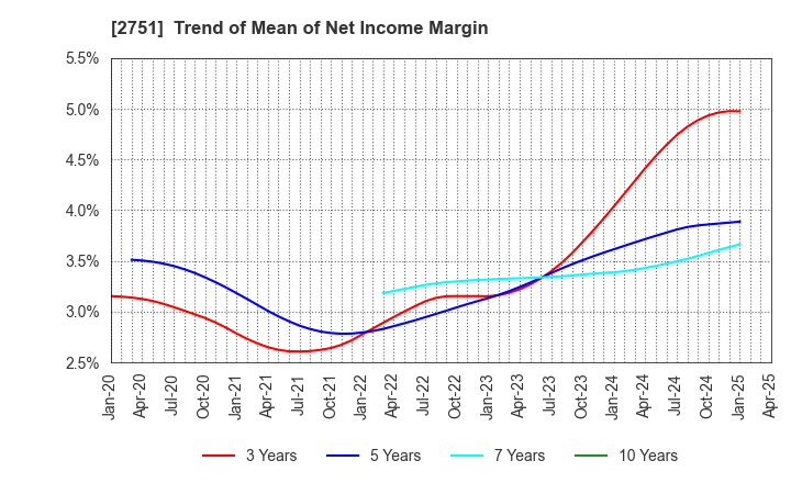 2751 TENPOS HOLDINGS Co.,Ltd.: Trend of Mean of Net Income Margin