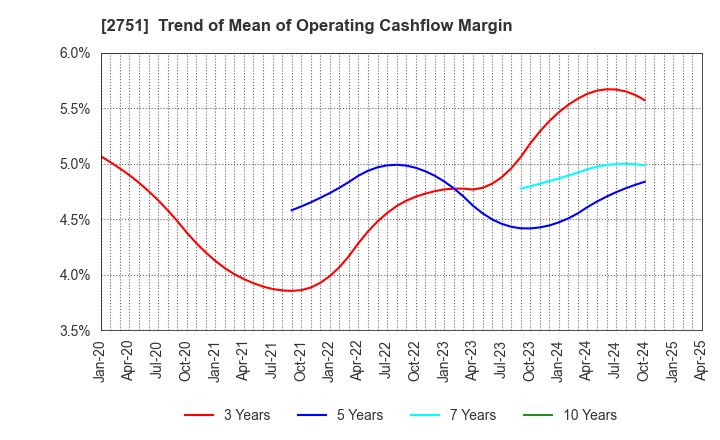 2751 TENPOS HOLDINGS Co.,Ltd.: Trend of Mean of Operating Cashflow Margin