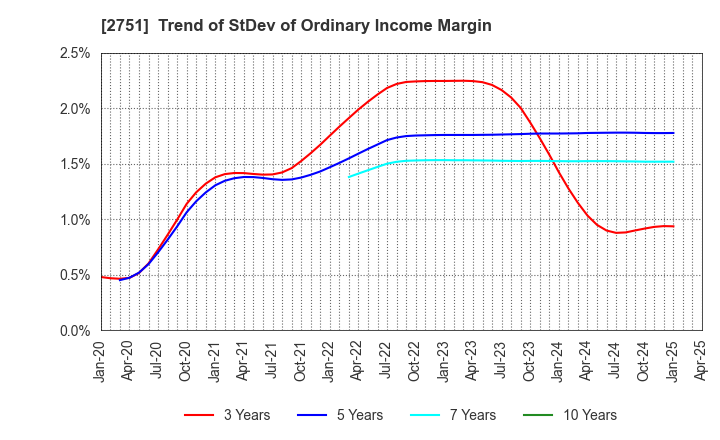 2751 TENPOS HOLDINGS Co.,Ltd.: Trend of StDev of Ordinary Income Margin