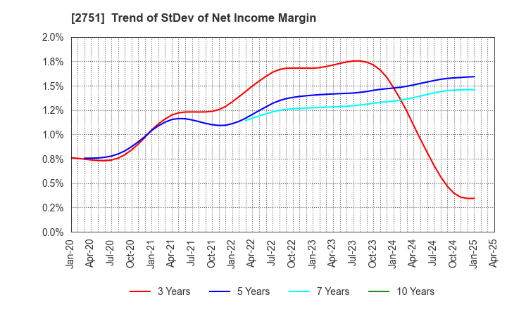 2751 TENPOS HOLDINGS Co.,Ltd.: Trend of StDev of Net Income Margin