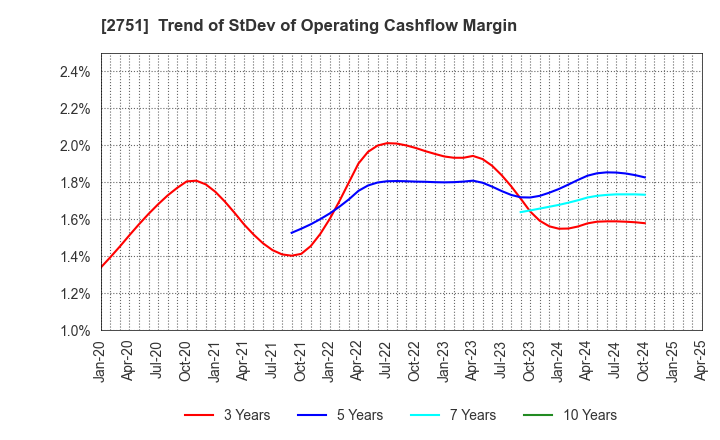 2751 TENPOS HOLDINGS Co.,Ltd.: Trend of StDev of Operating Cashflow Margin