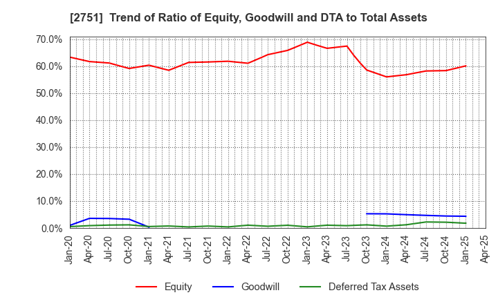 2751 TENPOS HOLDINGS Co.,Ltd.: Trend of Ratio of Equity, Goodwill and DTA to Total Assets