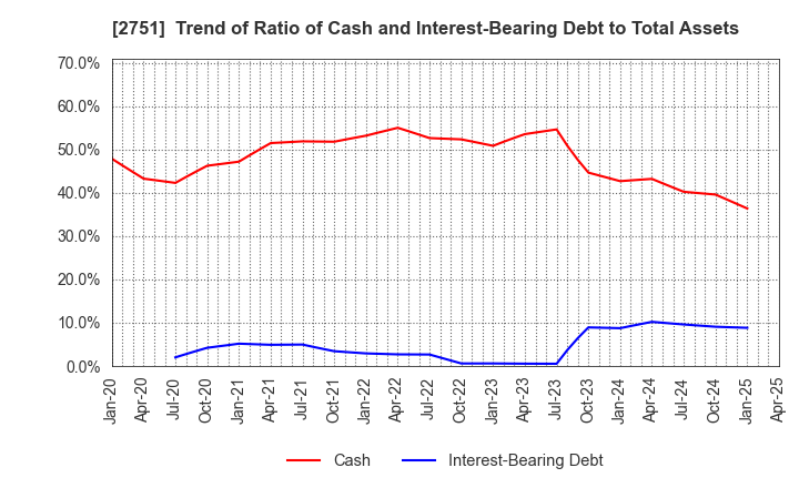 2751 TENPOS HOLDINGS Co.,Ltd.: Trend of Ratio of Cash and Interest-Bearing Debt to Total Assets