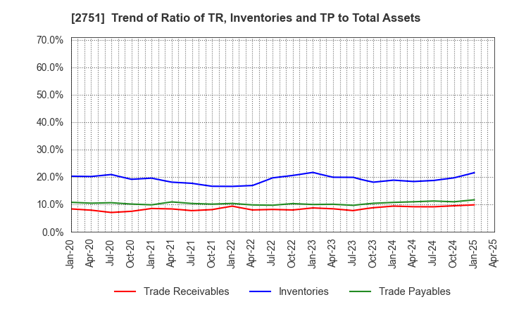 2751 TENPOS HOLDINGS Co.,Ltd.: Trend of Ratio of TR, Inventories and TP to Total Assets