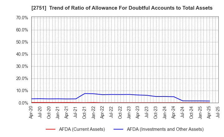 2751 TENPOS HOLDINGS Co.,Ltd.: Trend of Ratio of Allowance For Doubtful Accounts to Total Assets