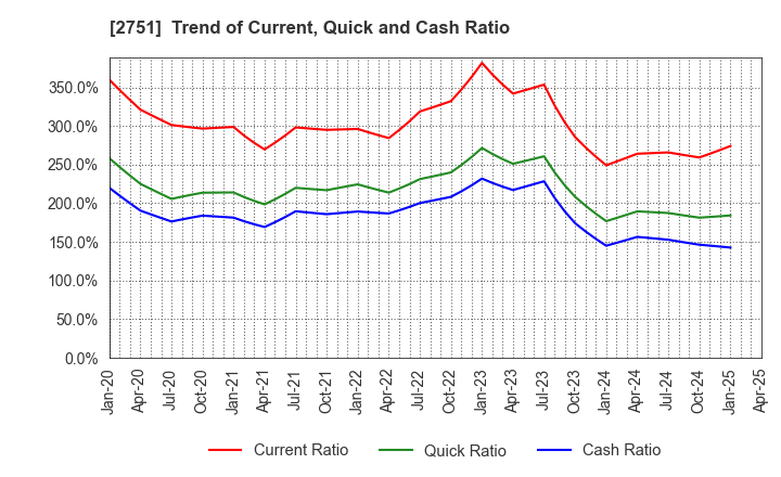 2751 TENPOS HOLDINGS Co.,Ltd.: Trend of Current, Quick and Cash Ratio