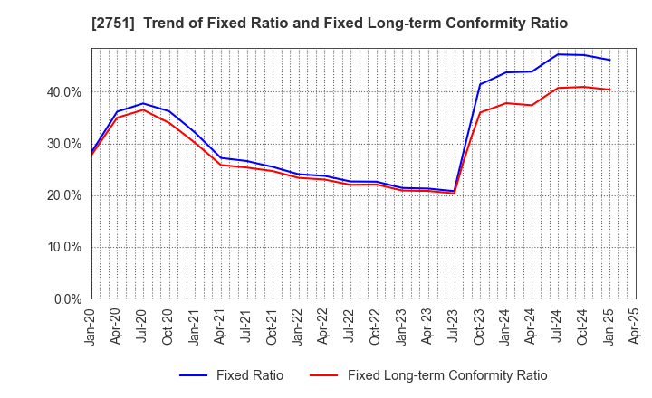 2751 TENPOS HOLDINGS Co.,Ltd.: Trend of Fixed Ratio and Fixed Long-term Conformity Ratio