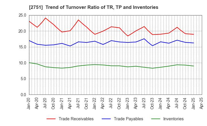 2751 TENPOS HOLDINGS Co.,Ltd.: Trend of Turnover Ratio of TR, TP and Inventories