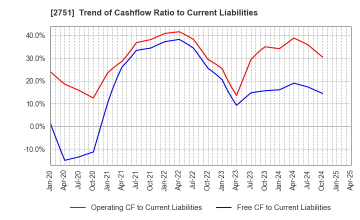 2751 TENPOS HOLDINGS Co.,Ltd.: Trend of Cashflow Ratio to Current Liabilities